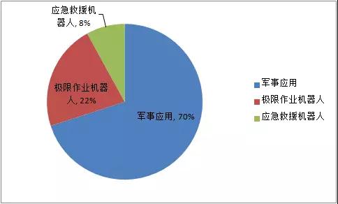 2018年上半年我国机器人各应用场景的市场规模占比3