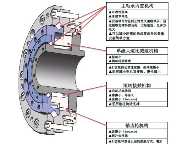 国际首创新研发的一款弹性滚柱减速器